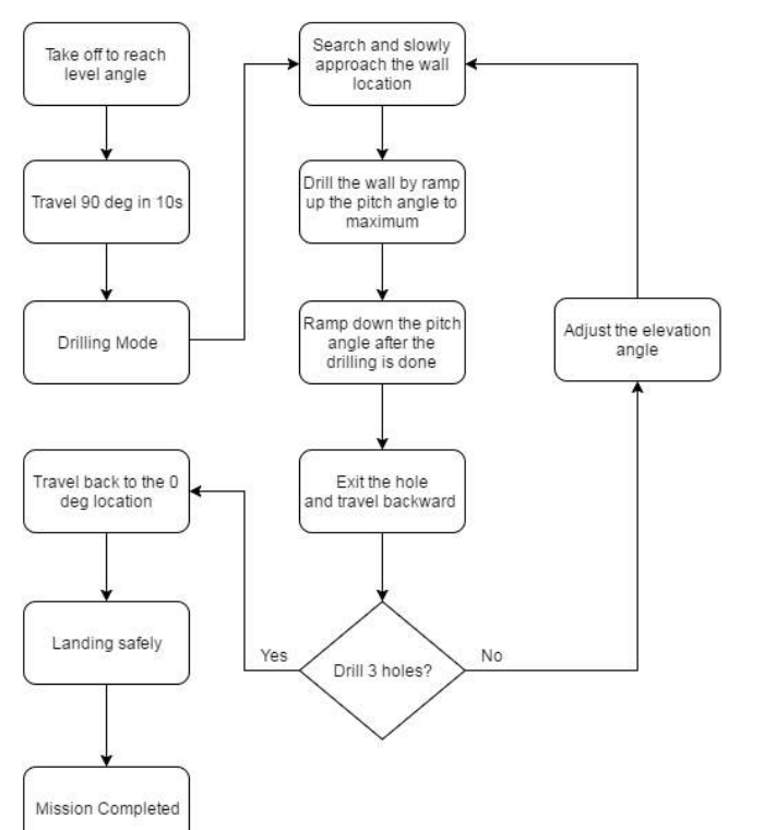 Drilling mission automation flow chart