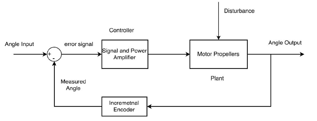 Functional block diagram of the helicopter control loop