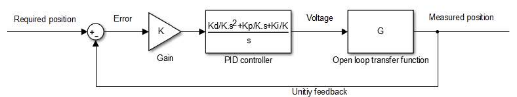 Root locus PID control loop block diagram