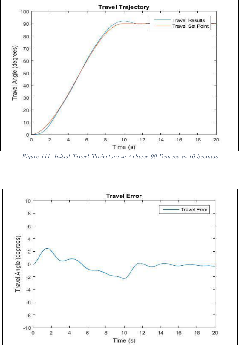 Travel trajectory and tracking error results for the 90 degree motion