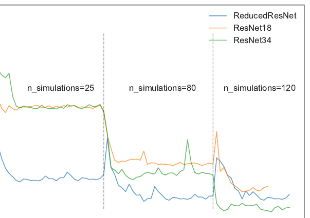 Loss curves while varying playout depth