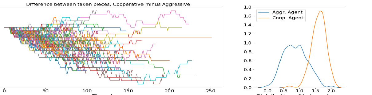 Difference in number of pieces taken by cooperative and aggressive agents