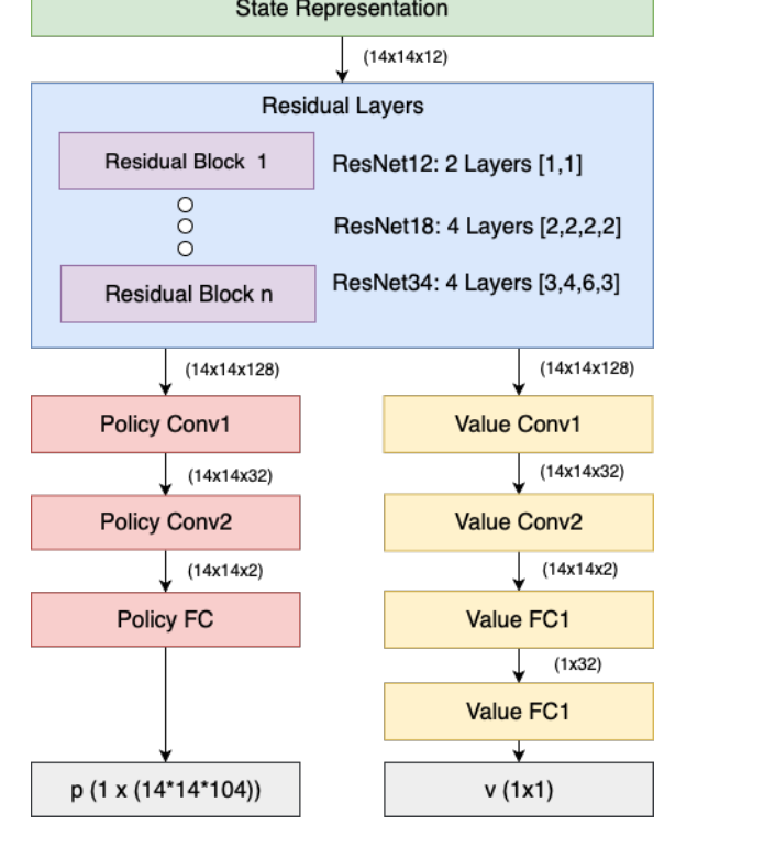 Policy-value network architecture for four-player chess
