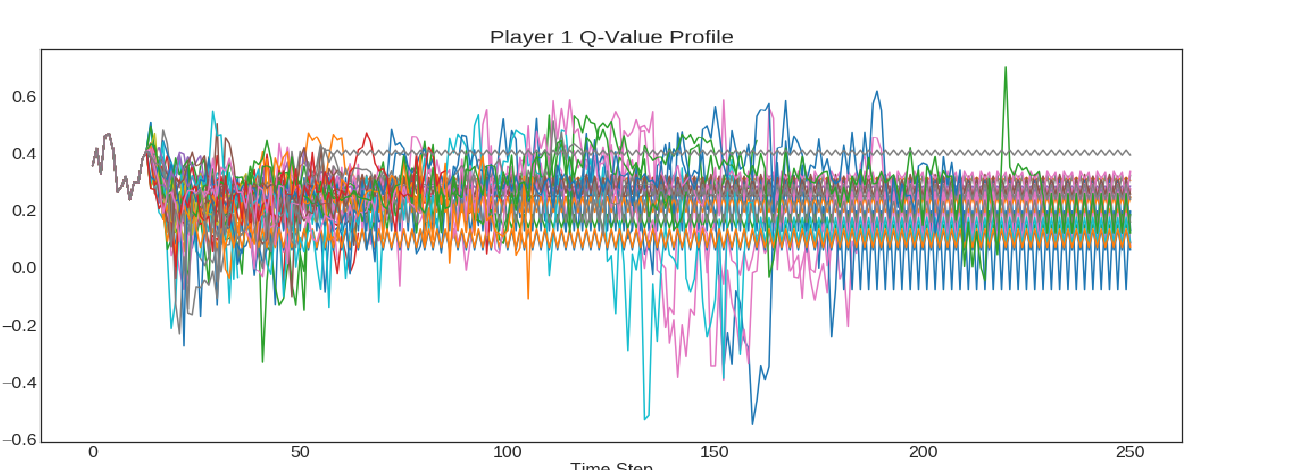 Q-value dynamics for Player 1 across evaluation games