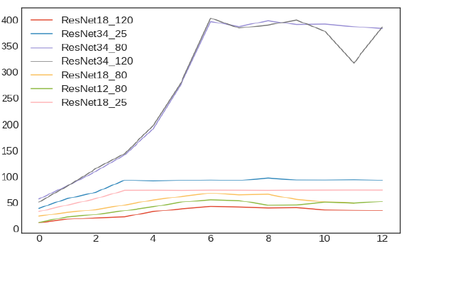 Training time by model and simulation depth